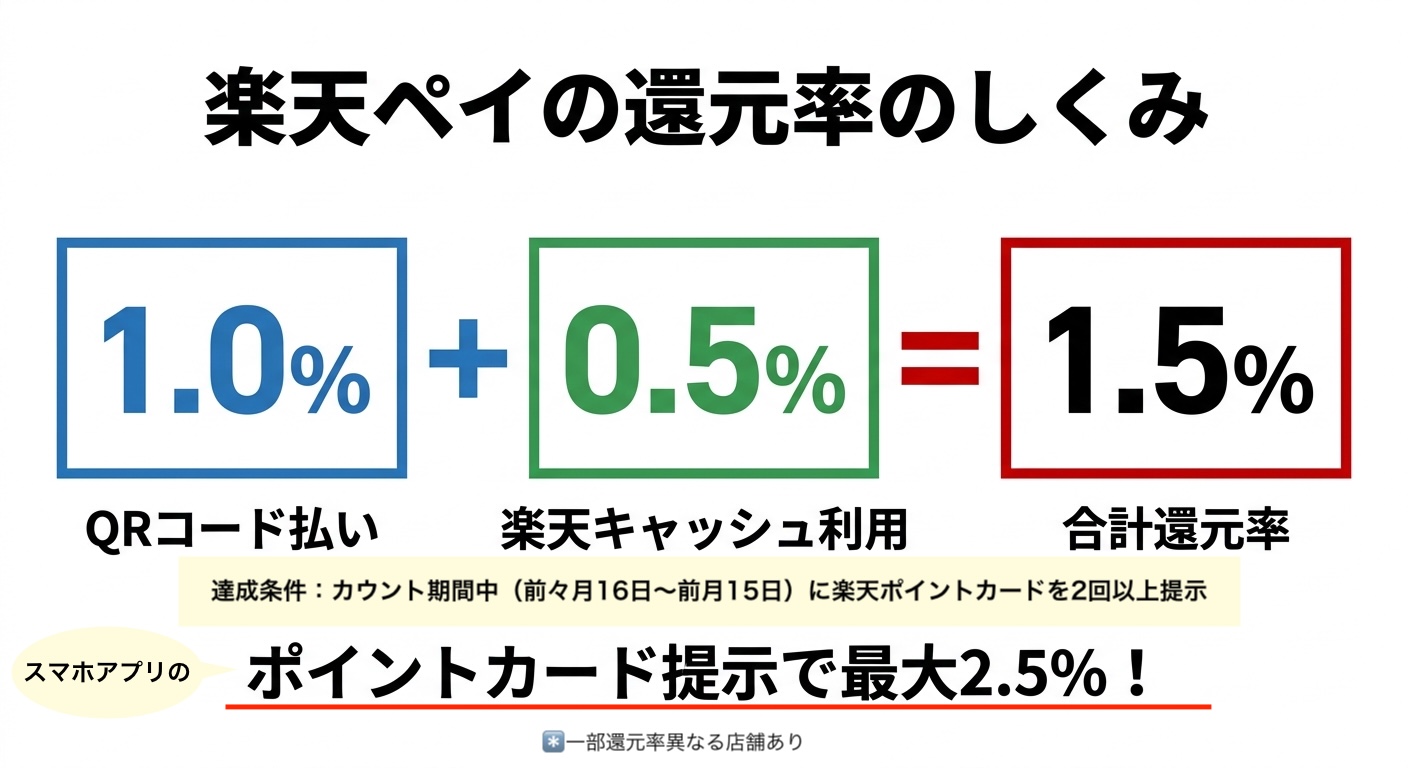 楽天ペイ還元率の内訳図解