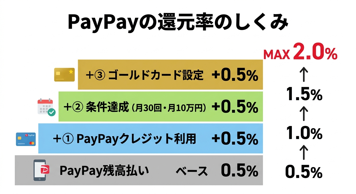 PayPayステップの条件と還元率の図解