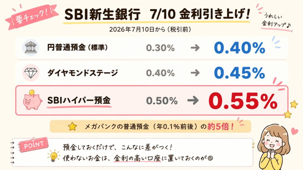 SBI新生銀行 7月10日の金利引き上げ（円普通預金・ハイパー預金）
