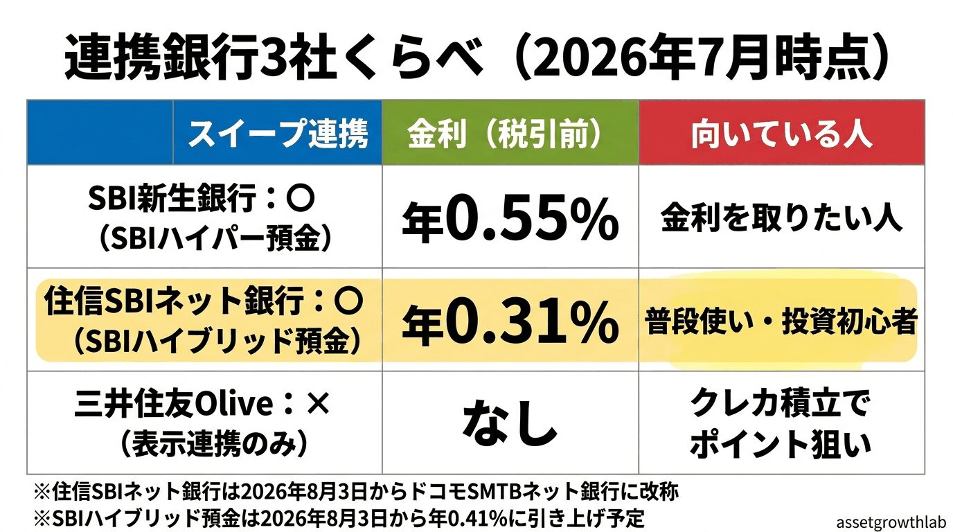 SBI新生・住信SBI・三井住友Oliveの比較表