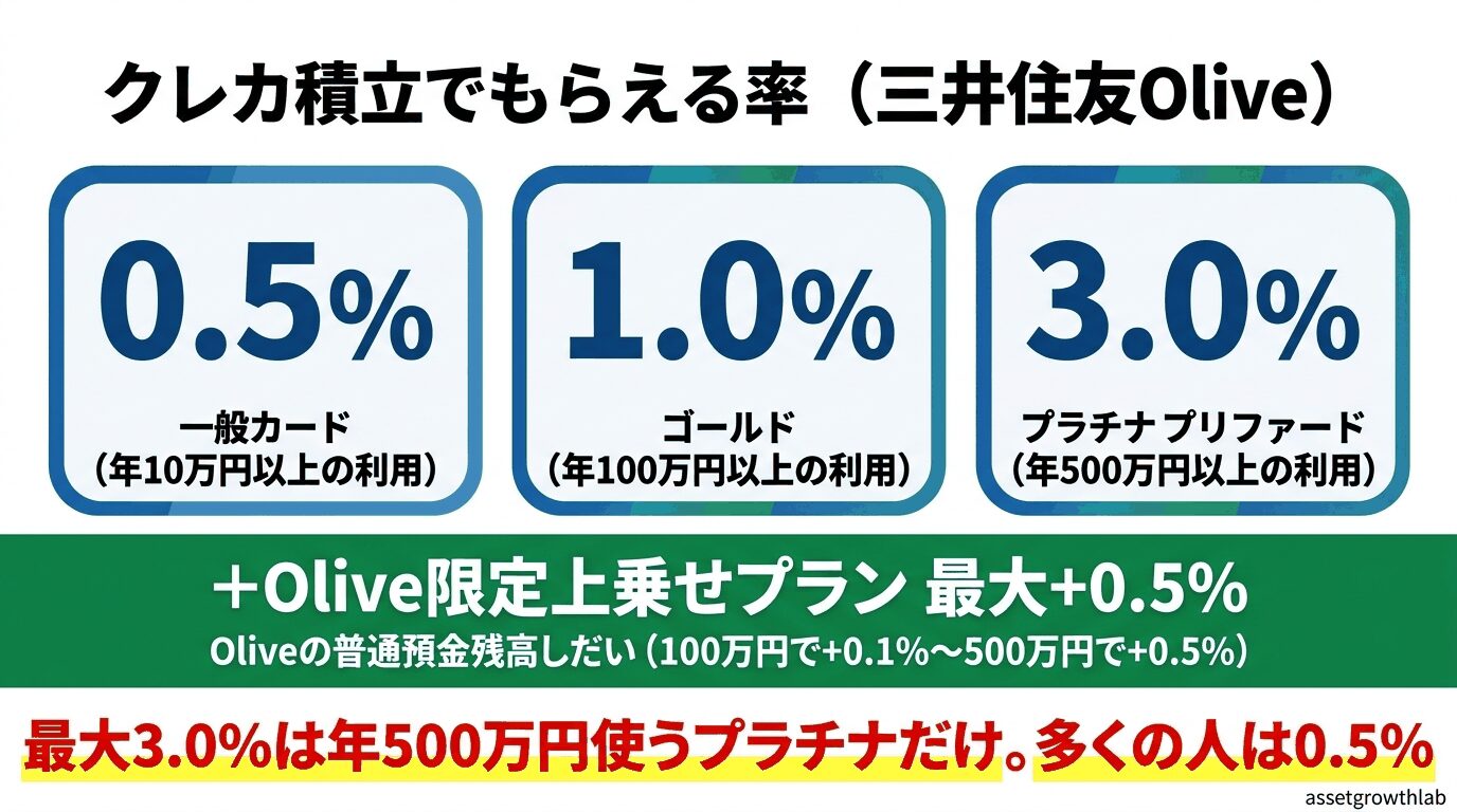 三井住友カードのクレカ積立ポイント付与率の図