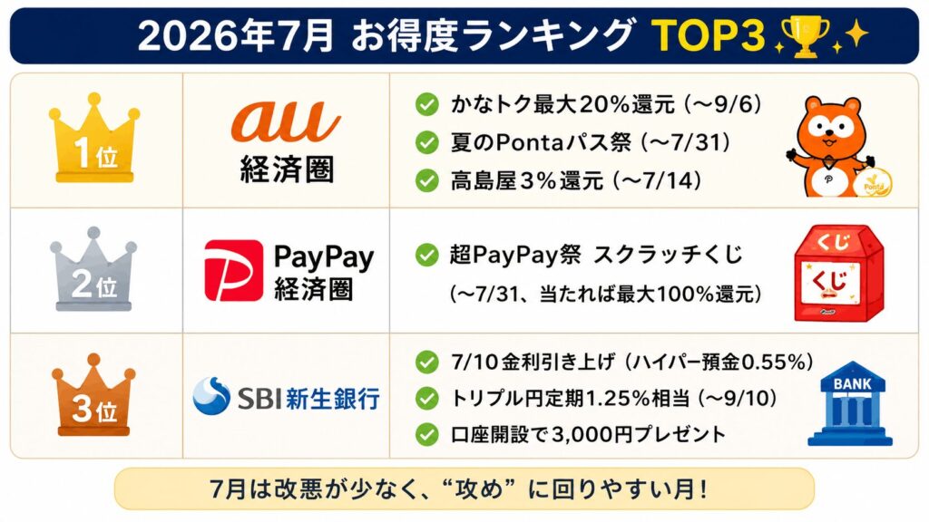 2026年7月 お得度ランキング