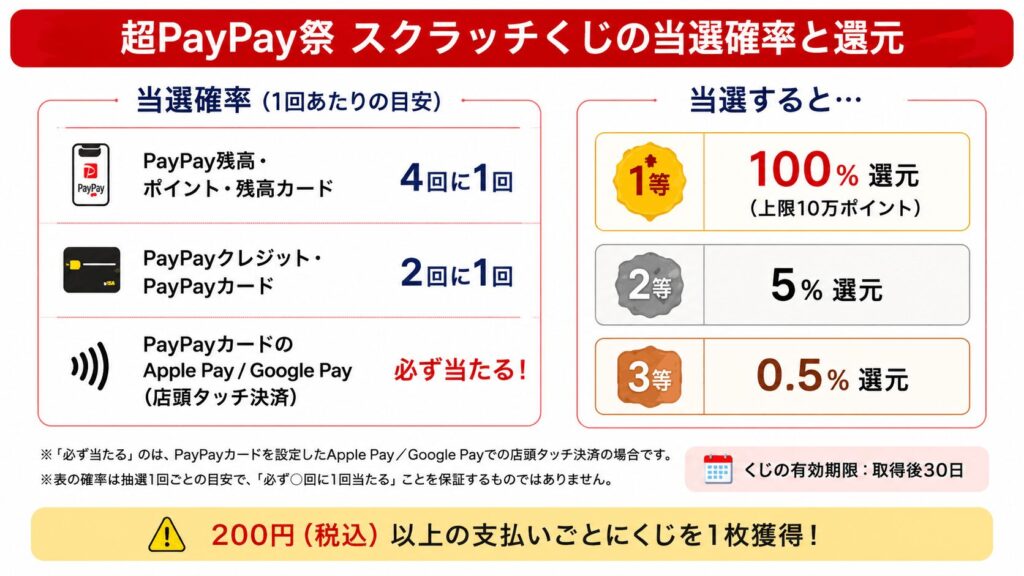 超PayPay祭 スクラッチくじの当選確率と還元